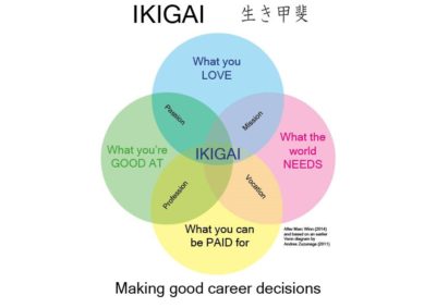 Ikigai – the Secret to Making Good Career Decisions - Eton College